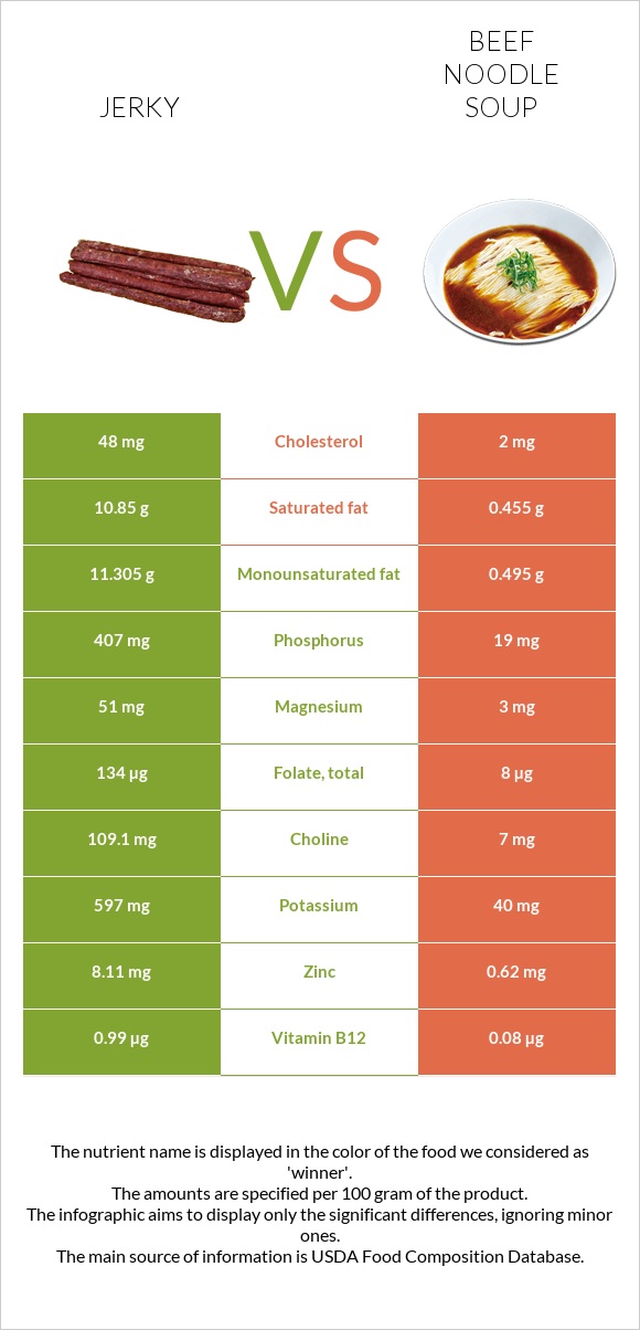 Ջերկի vs Տավարի մսով և լապշայով ապուր infographic