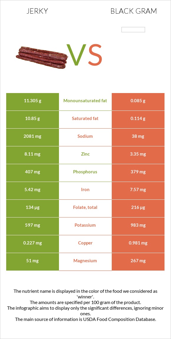 Jerky vs Black gram infographic