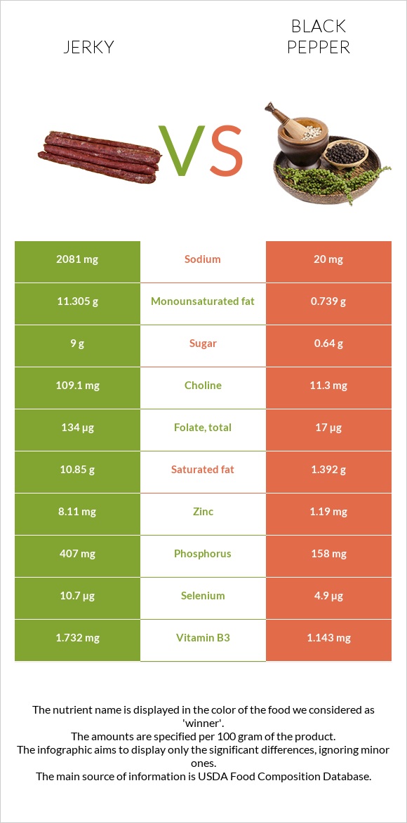 Jerky vs Black pepper infographic