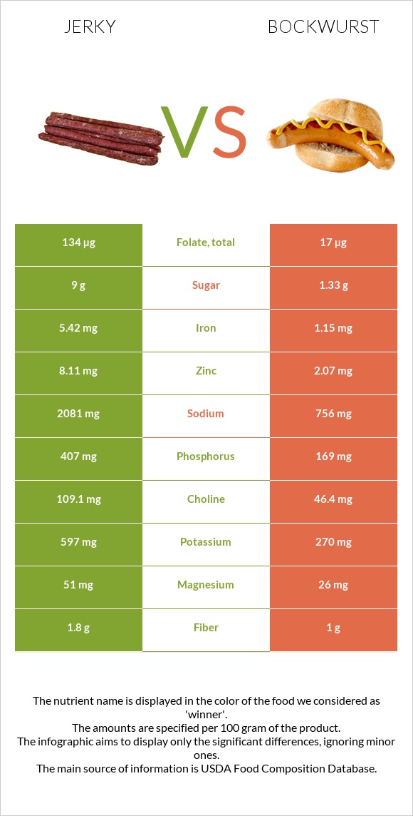 Jerky vs Bockwurst infographic