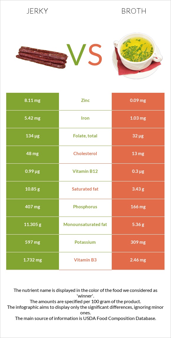 Jerky vs Broth infographic