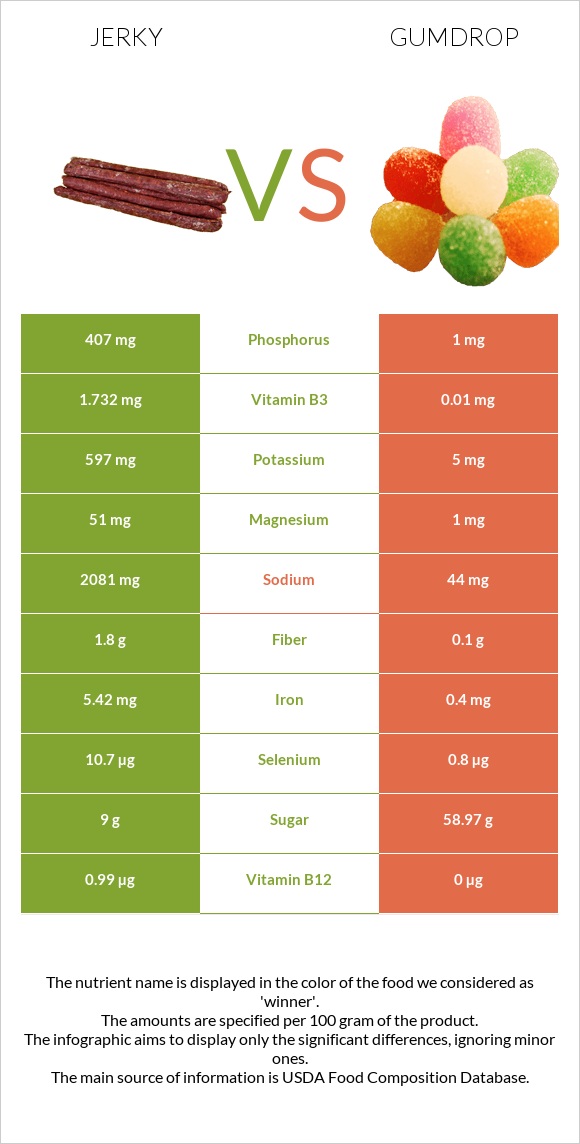 Jerky vs Gumdrop infographic