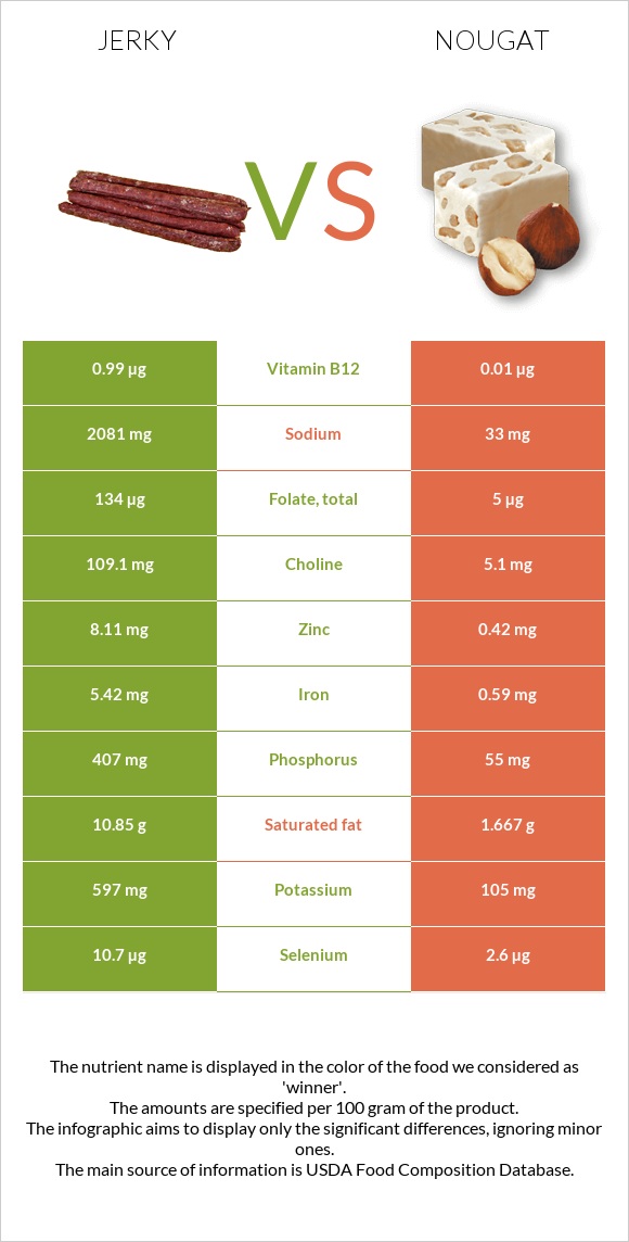 Jerky vs Nougat infographic