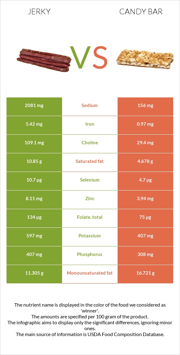 Jerky vs Candy bar infographic