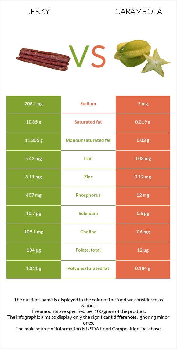 Jerky vs Carambola infographic