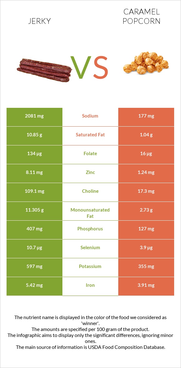 Ջերկի vs Caramel popcorn infographic