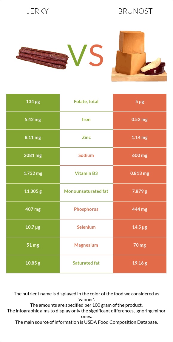 Jerky vs Brunost infographic