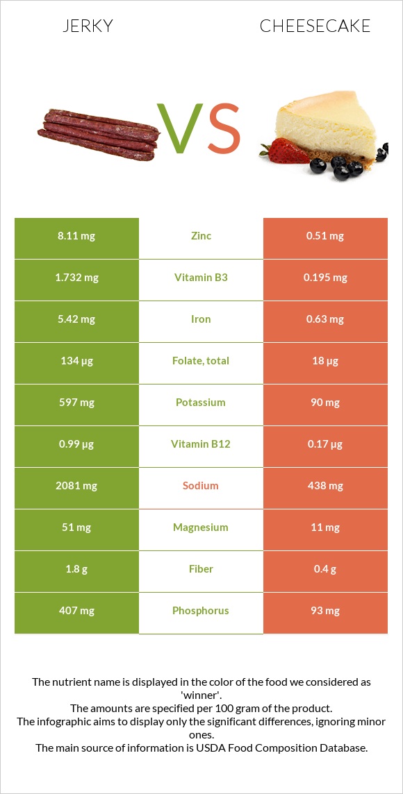 Jerky vs Cheesecake infographic