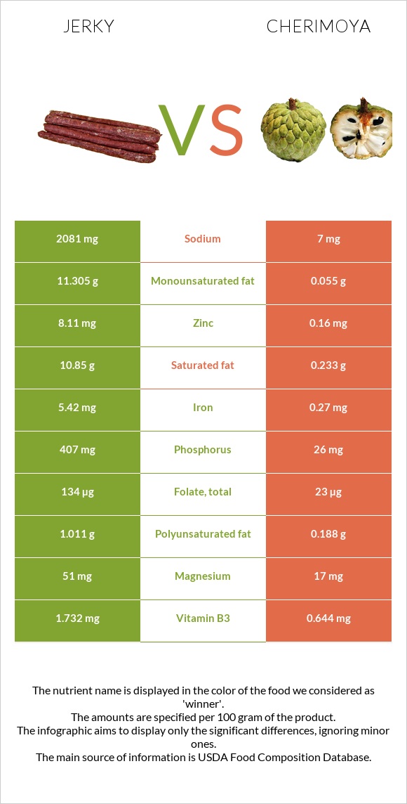 Ջերկի vs Cherimoya infographic