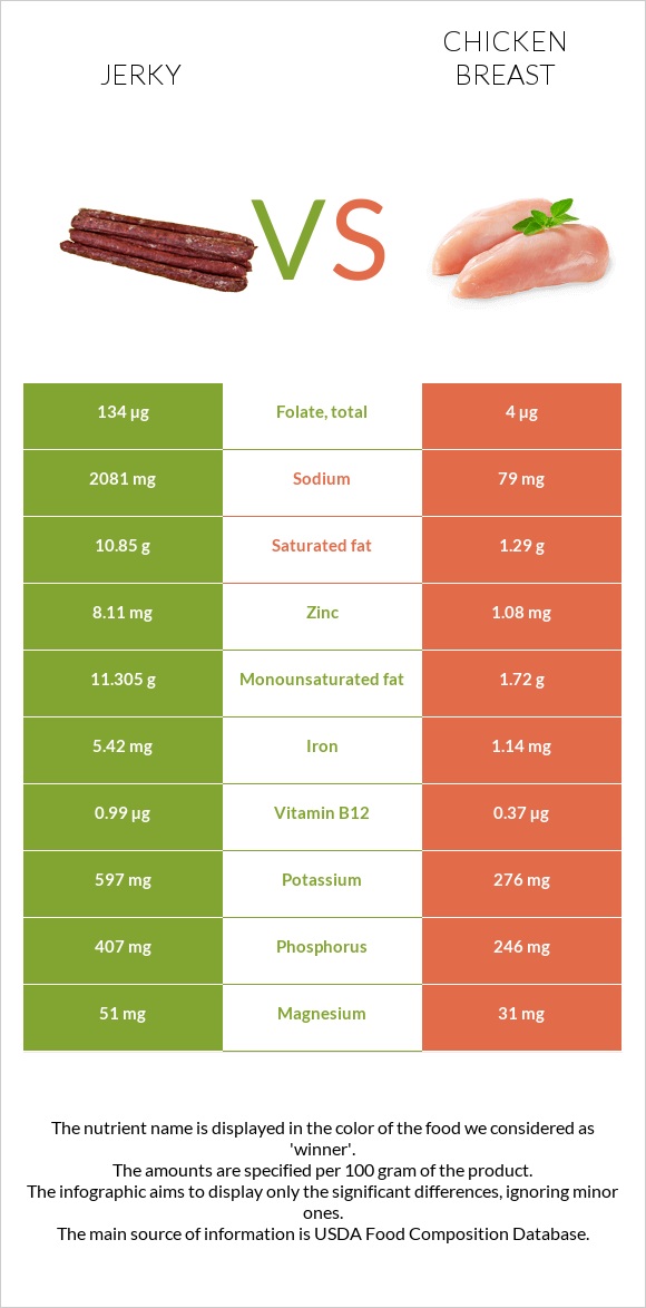 Jerky vs. Chicken breast — InDepth Nutrition Comparison