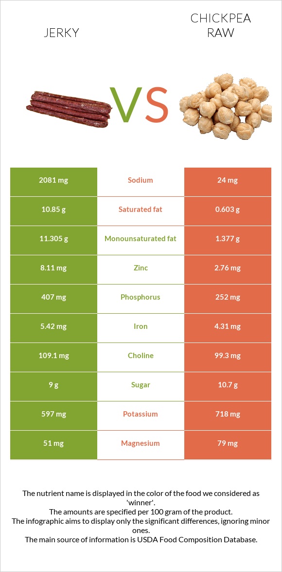 Jerky vs Chickpea raw infographic