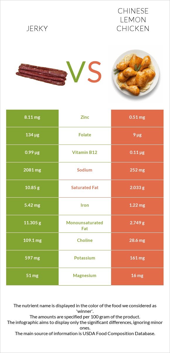 Jerky vs Chinese lemon chicken infographic