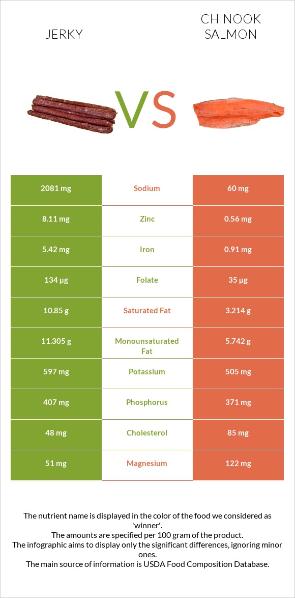 Ջերկի vs Սաղմոն չավիչա infographic