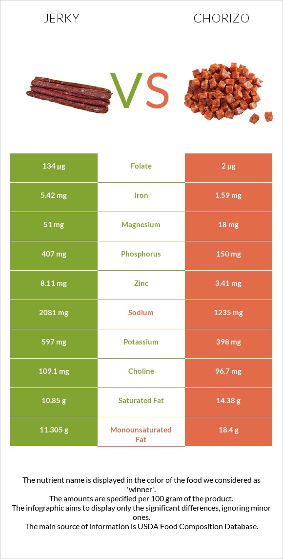Jerky vs Chorizo infographic