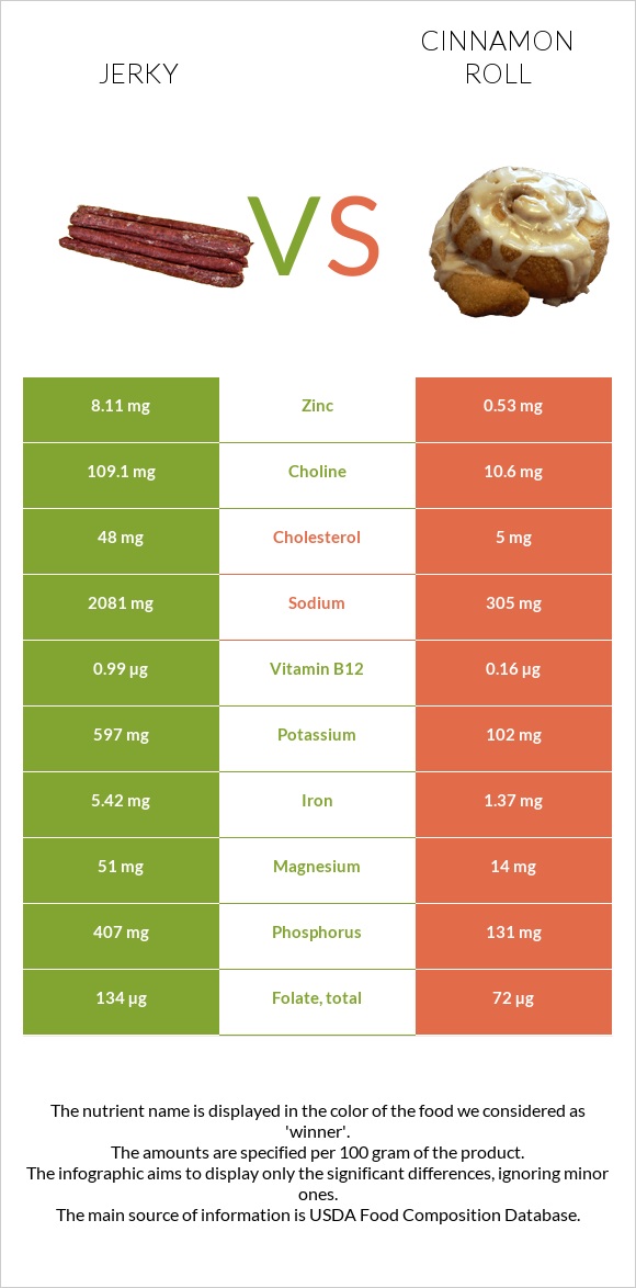 Jerky vs Cinnamon roll infographic