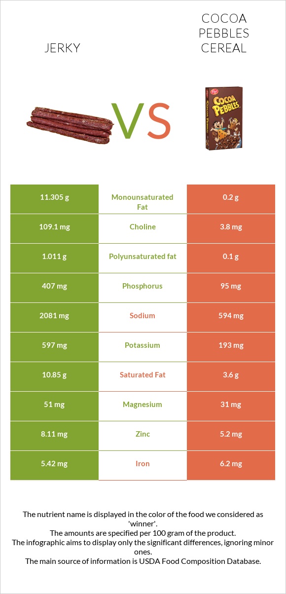 Ջերկի vs Cocoa Pebbles Cereal infographic