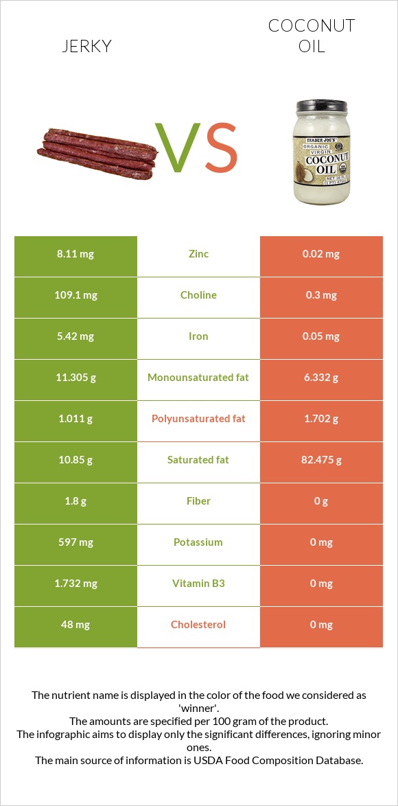 Jerky vs Coconut oil infographic