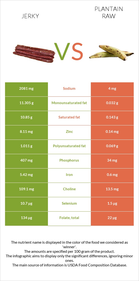 Jerky vs Plantain raw infographic