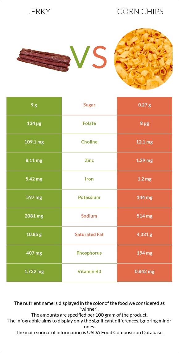 Jerky vs Corn chips infographic