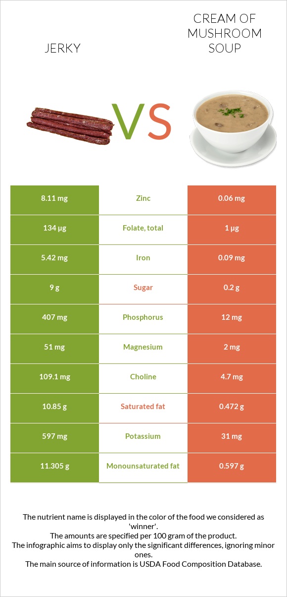 Jerky vs Cream of mushroom soup infographic