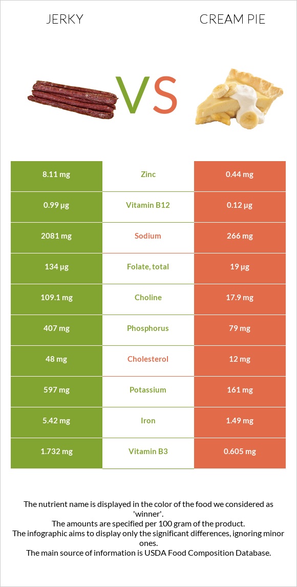 Jerky vs Cream pie infographic