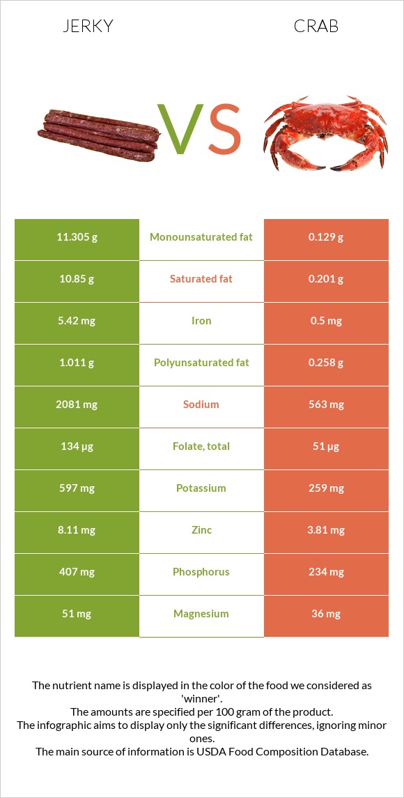Jerky vs Crab infographic