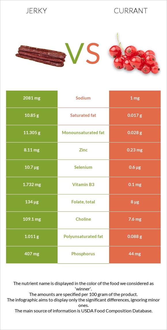 Jerky vs Currant infographic