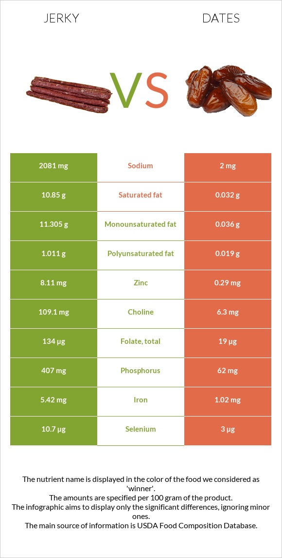 Jerky vs Dates infographic