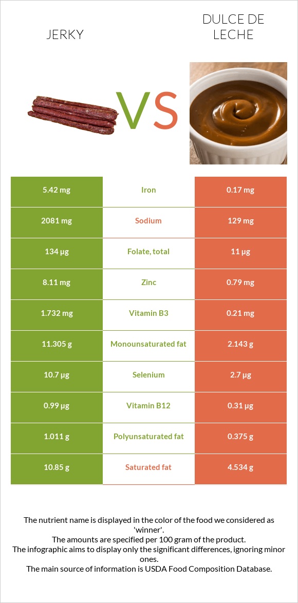 Ջերկի vs Dulce de Leche infographic