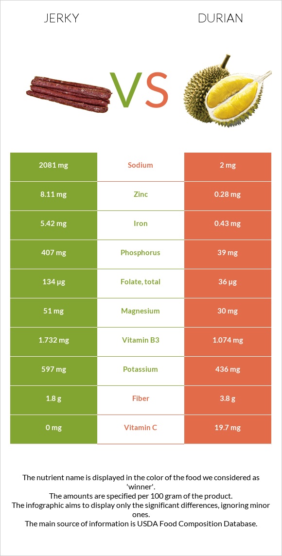 Jerky vs Durian infographic