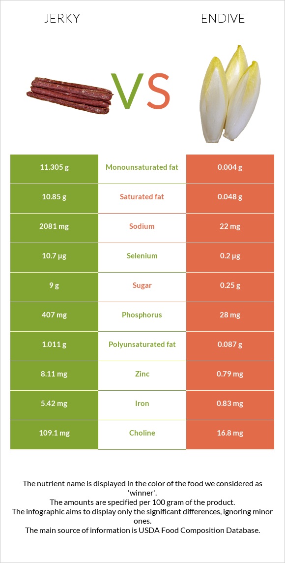 Jerky vs Endive infographic