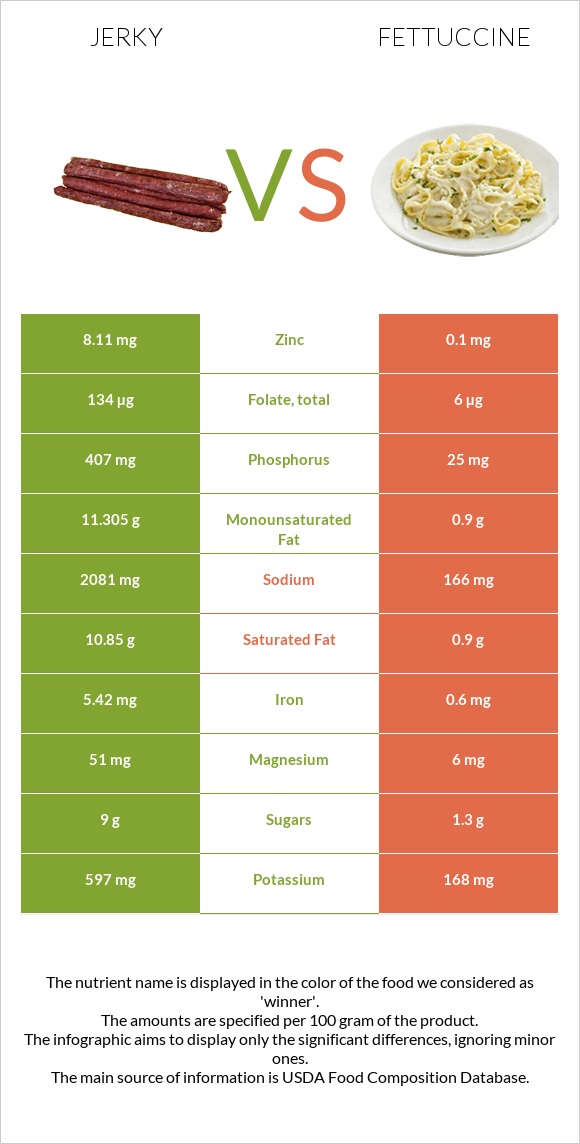 Jerky vs Fettuccine infographic