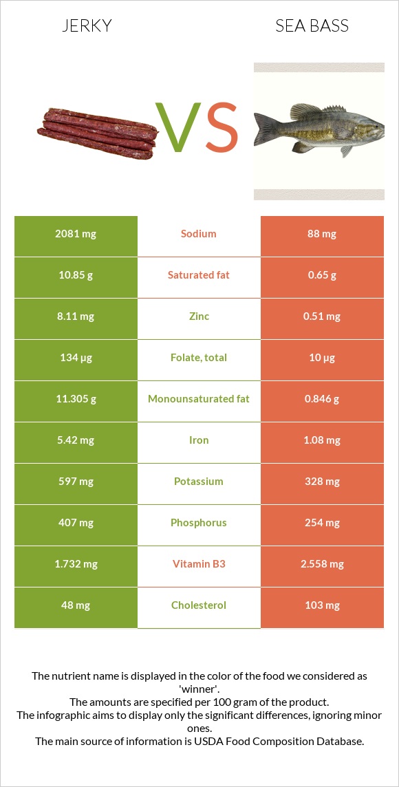 Ջերկի vs Bass infographic