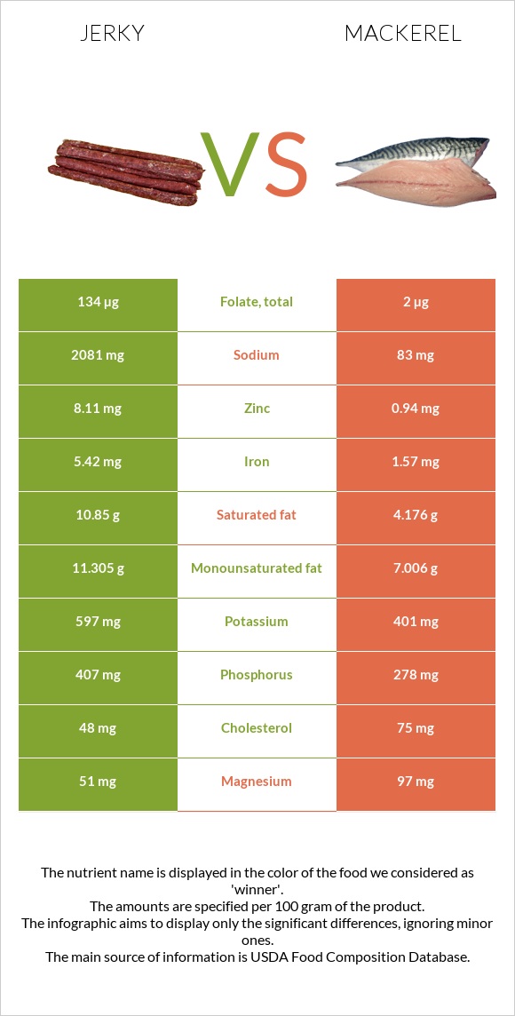 Jerky vs Mackerel infographic