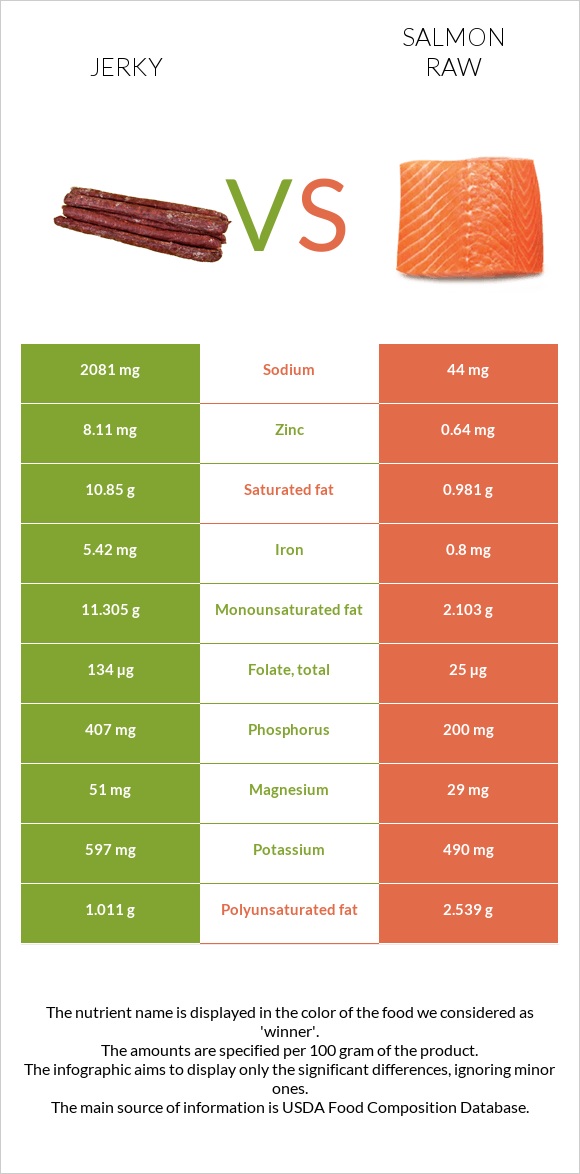 Jerky vs Salmon raw infographic