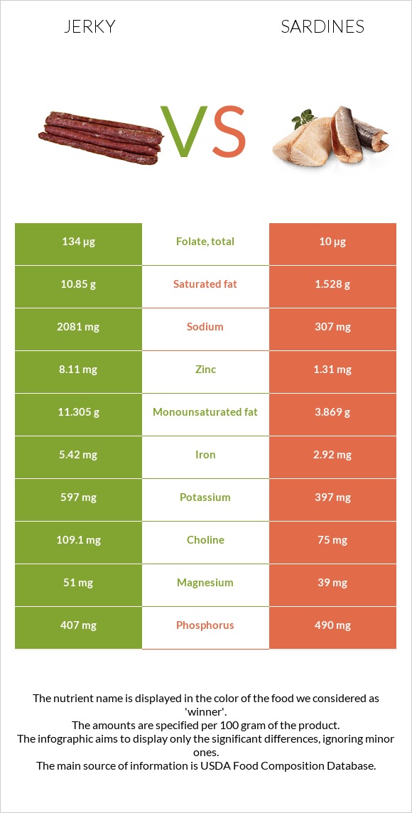 Jerky vs Sardines infographic