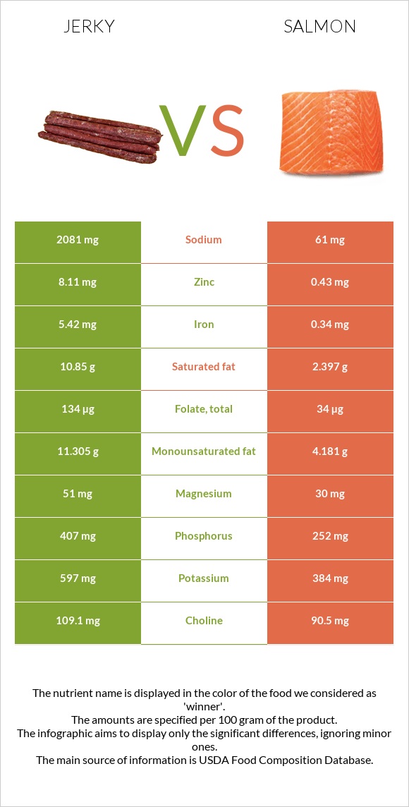 Jerky vs Salmon infographic