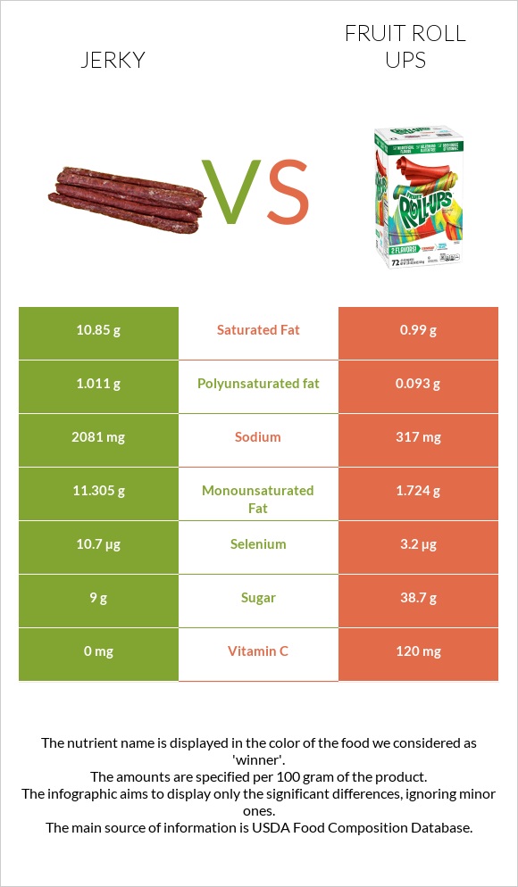 Jerky vs Fruit roll ups infographic