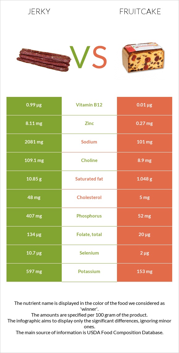 Jerky vs Fruitcake infographic