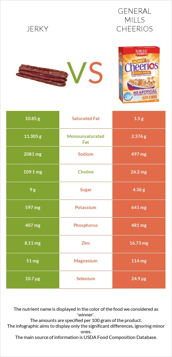 Jerky vs General Mills Cheerios infographic