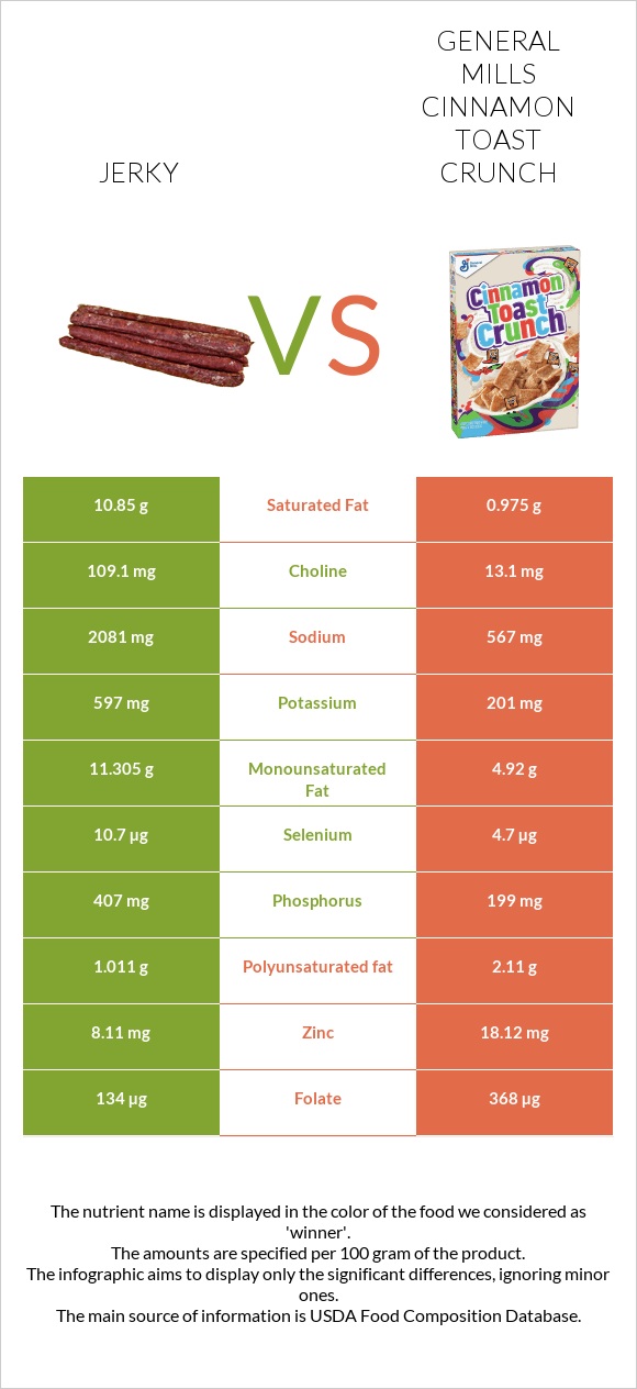 Jerky vs General Mills Cinnamon Toast Crunch infographic