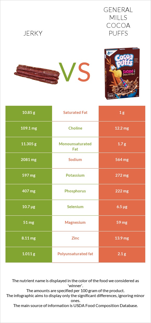 Jerky vs General Mills Cocoa Puffs infographic