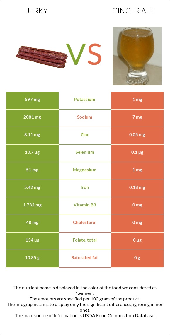 Ջերկի vs Ginger ale infographic