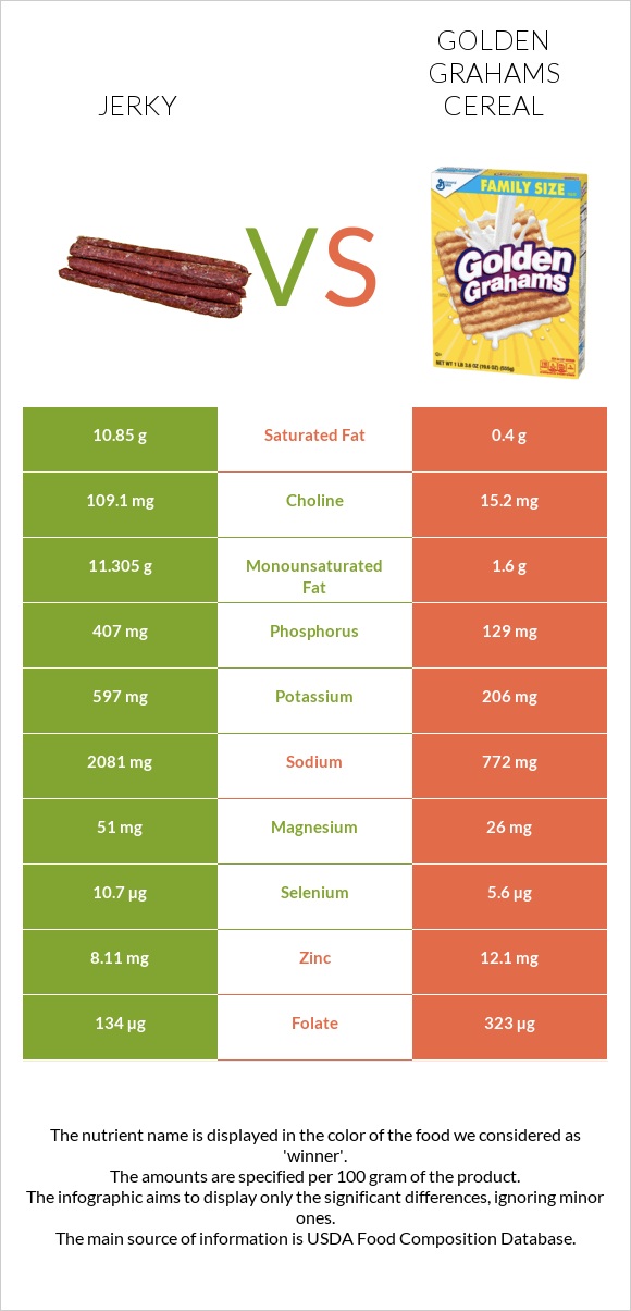 Ջերկի vs Golden Grahams Cereal infographic