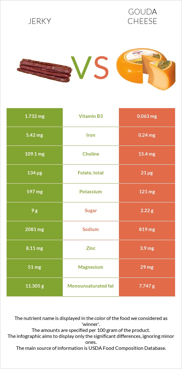 Jerky vs Gouda cheese infographic