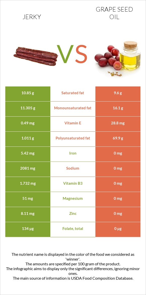 Jerky vs Grape seed oil infographic