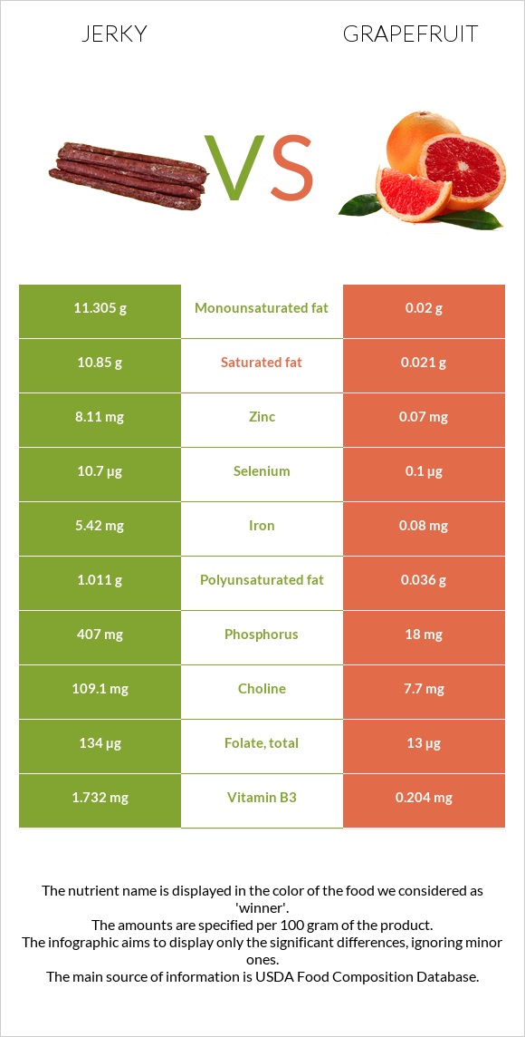 Ջերկի vs Գրեյպֆրուտ infographic