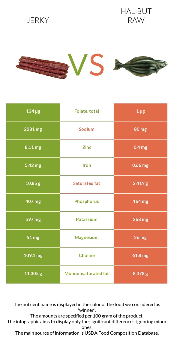 Jerky vs Halibut raw infographic