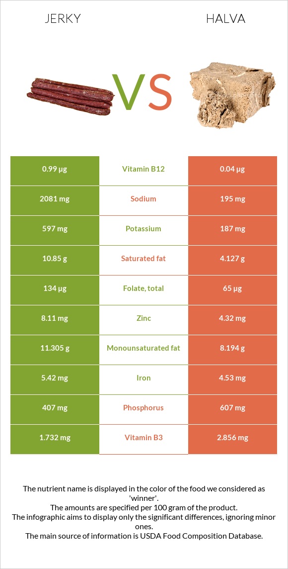 Jerky vs Halva infographic