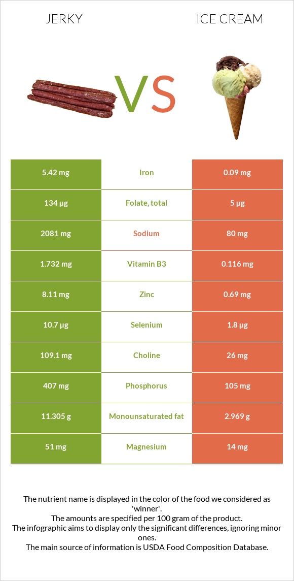 Jerky vs Ice cream infographic